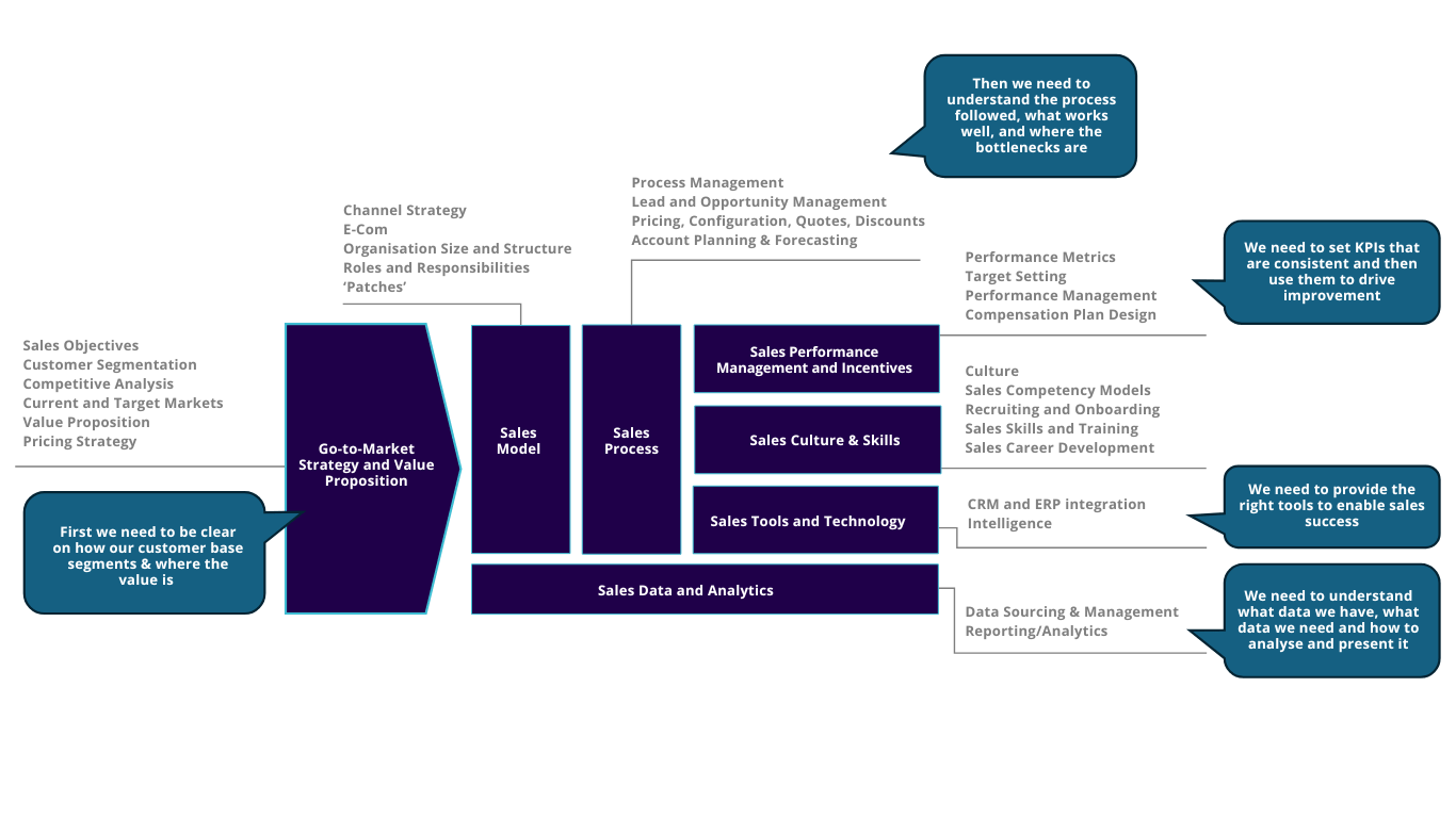 Sales Enablement, Services: Sales Enablement, White Space Strategy
