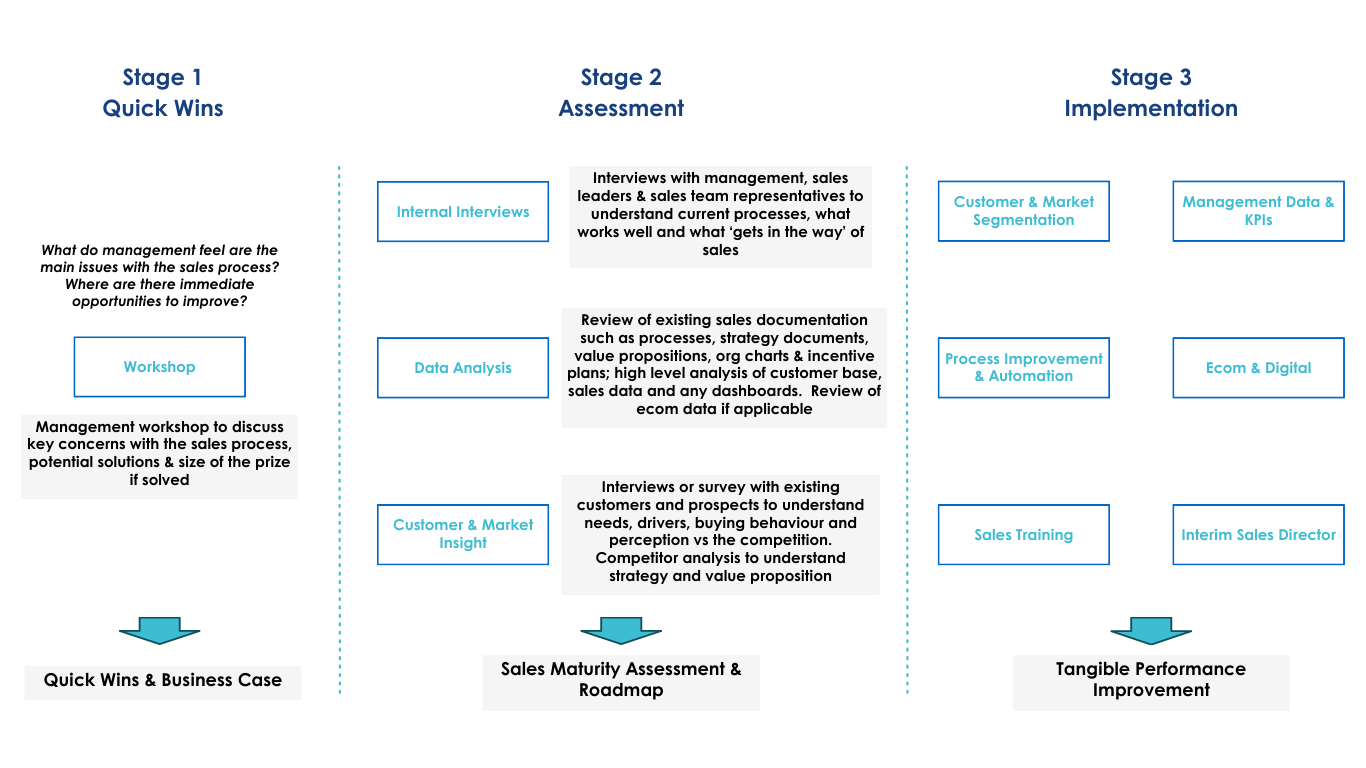 Sales Enablement, Services: Sales Enablement, White Space Strategy